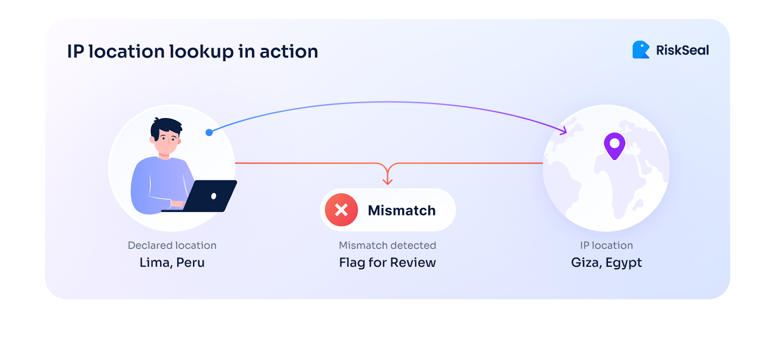  Illustration showing a mismatch between a user's declared location (Lima, Peru) and their IP-detected location (Giza, Egypt). The mismatch is flagged for review, demonstrating RiskSeal's IP location verification process.