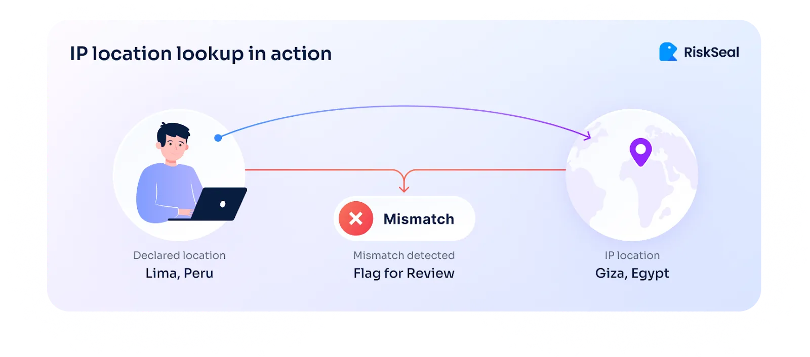  Illustration showing a mismatch between a user's declared location (Lima, Peru) and their IP-detected location (Giza, Egypt). The mismatch is flagged for review, demonstrating RiskSeal's IP location verification process.