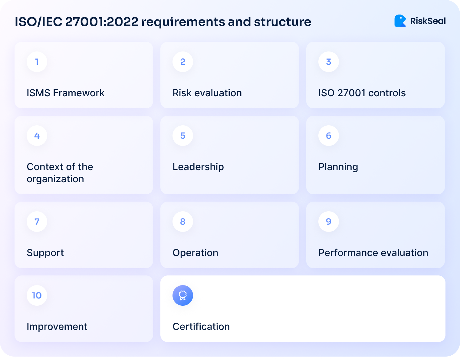 The graphic lists the key ISO/IEC 27001:2022 achievement steps: ISMS Framework, Risk evaluation, ISO 27001 controls, Context of the organization, Leadership, Planning, Support, Operation, Performance evaluation, Improvement, and Certification.