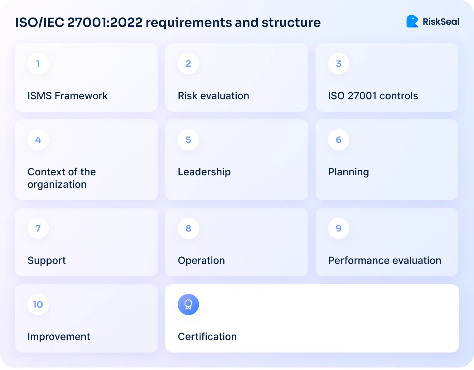 The graphic lists the key ISO/IEC 27001:2022 achievement steps: ISMS Framework, Risk evaluation, ISO 27001 controls, Context of the organization, Leadership, Planning, Support, Operation, Performance evaluation, Improvement, and Certification.