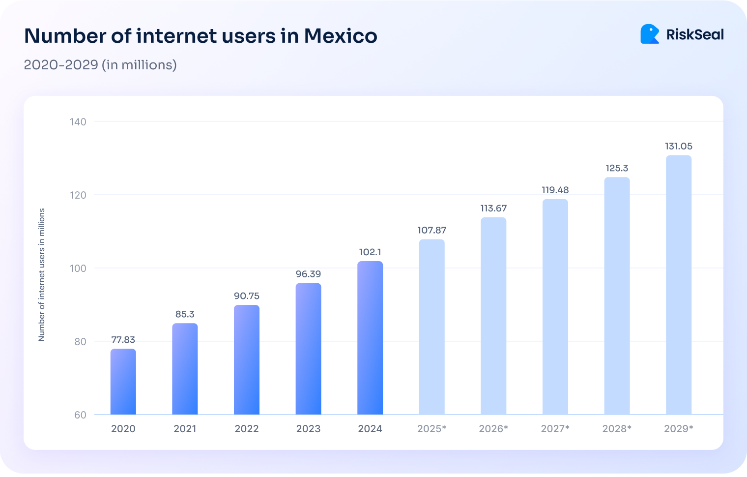 Bar chart of internet users in Mexico from 2020 to 2029 shows steady growth from 77.83 million in 2020 to a projected 131.05 million in 2029.