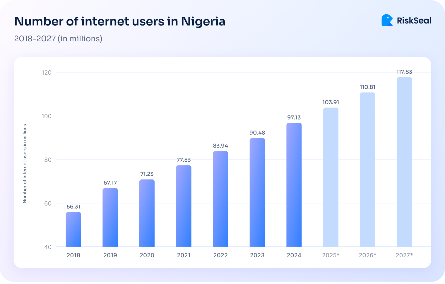 Bar chart of internet users in Nigeria from 2018 to 2027 shows growth from 56.31 million in 2018 to a projected 117.83 million in 2027.