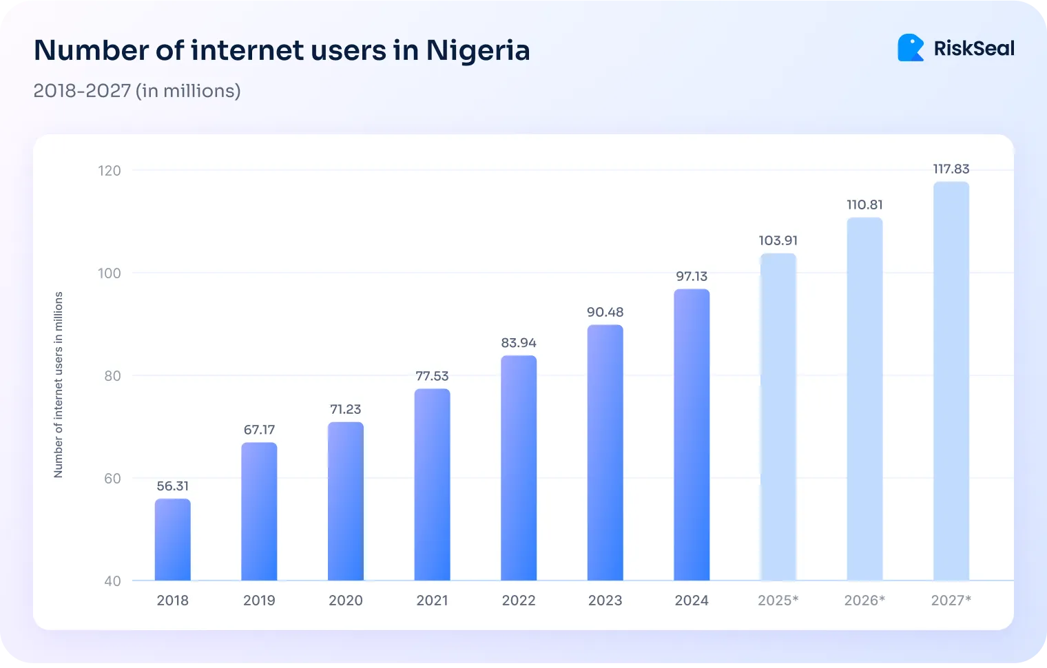 Bar chart of internet users in Nigeria from 2018 to 2027 shows growth from 56.31 million in 2018 to a projected 117.83 million in 2027.