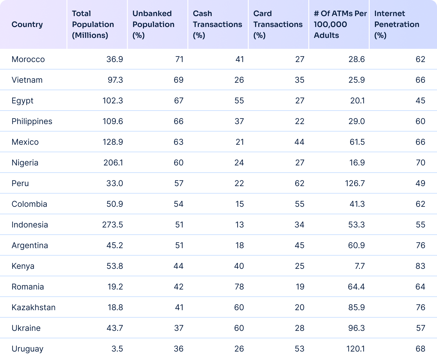 Table showing financial inclusion and digital readiness across 16 countries, with columns for population (millions), unbanked percentage, cash and card transaction rates, ATMs per 100,000 adults, and internet penetration. Morocco, Vietnam, and Egypt lead in unbanked rates; Kenya and Romania in cash usage; internet use is highest in Kenya, lowest in Egypt.
