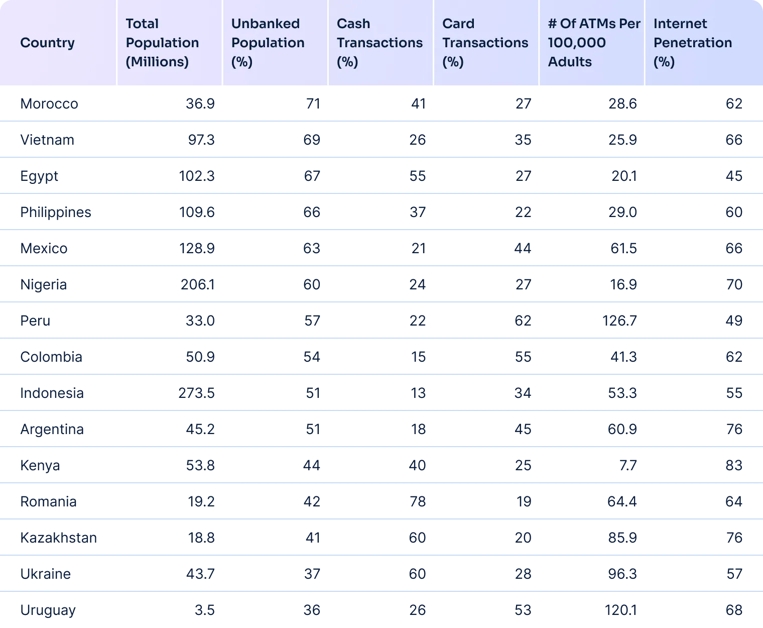 Table showing financial inclusion and digital readiness across 16 countries, with columns for population (millions), unbanked percentage, cash and card transaction rates, ATMs per 100,000 adults, and internet penetration. Morocco, Vietnam, and Egypt lead in unbanked rates; Kenya and Romania in cash usage; internet use is highest in Kenya, lowest in Egypt.