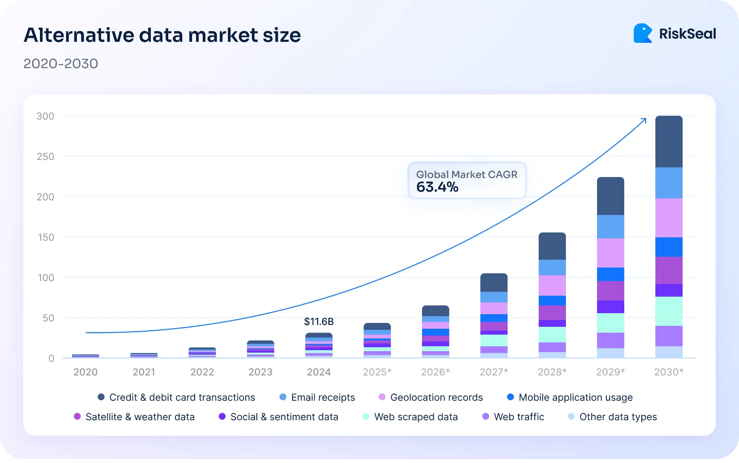 Bar chart titled "Alternative data market size (2020–2030)." It indicates steady increases from 2020 to 2024, reaching $11.6B in 2024, followed by sharp growth through 2030. The chart notes a global market CAGR (compound annual growth rate) of 63.4%.