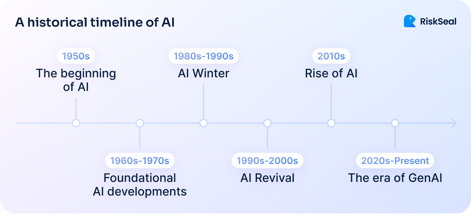 A historical timeline of AI: 1950s – The beginning of AI, 1960s–1970s – Foundational AI developments, 1980s–1990s – AI Winter, 1990s–2000s – AI Revival, 2010s – Rise of AI, 2020s–Present – The era of GenAI.