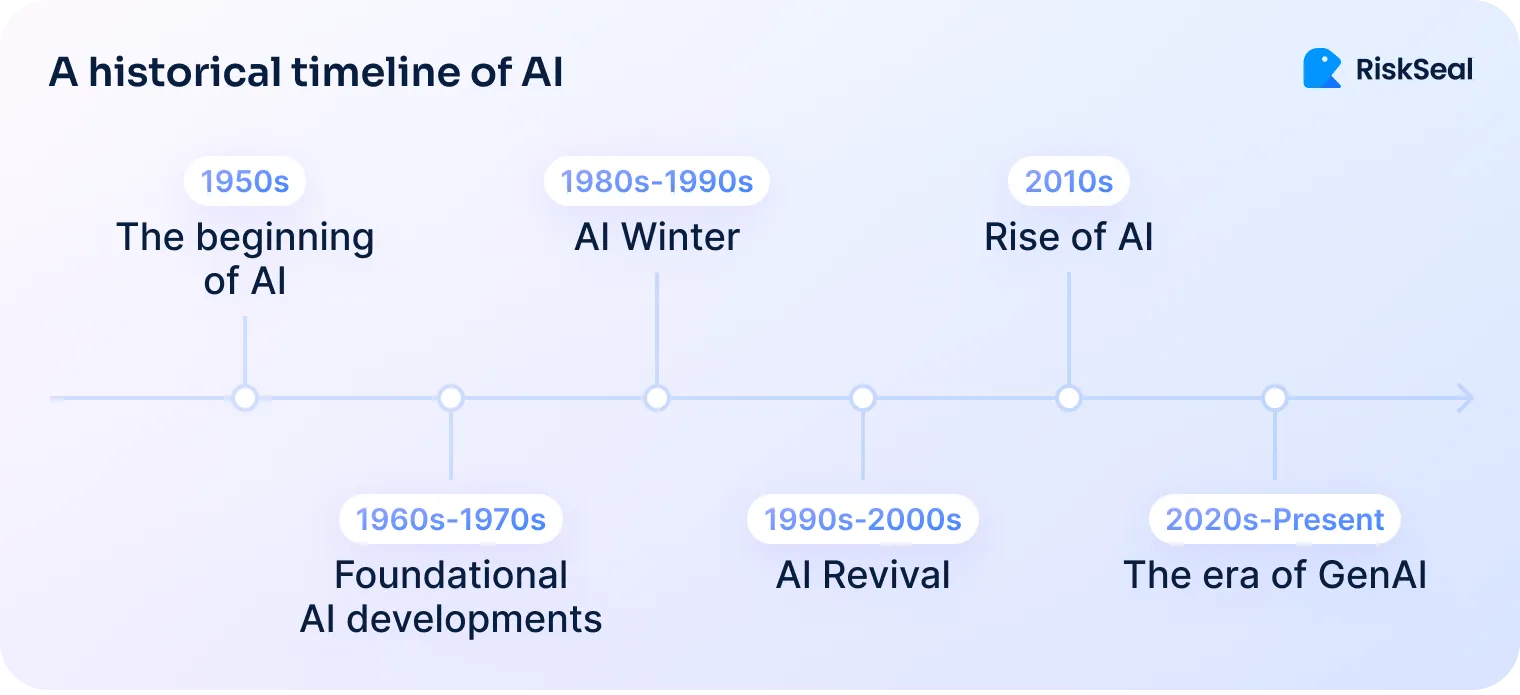 A historical timeline of AI: 1950s – The beginning of AI, 1960s–1970s – Foundational AI developments, 1980s–1990s – AI Winter, 1990s–2000s – AI Revival, 2010s – Rise of AI, 2020s–Present – The era of GenAI.