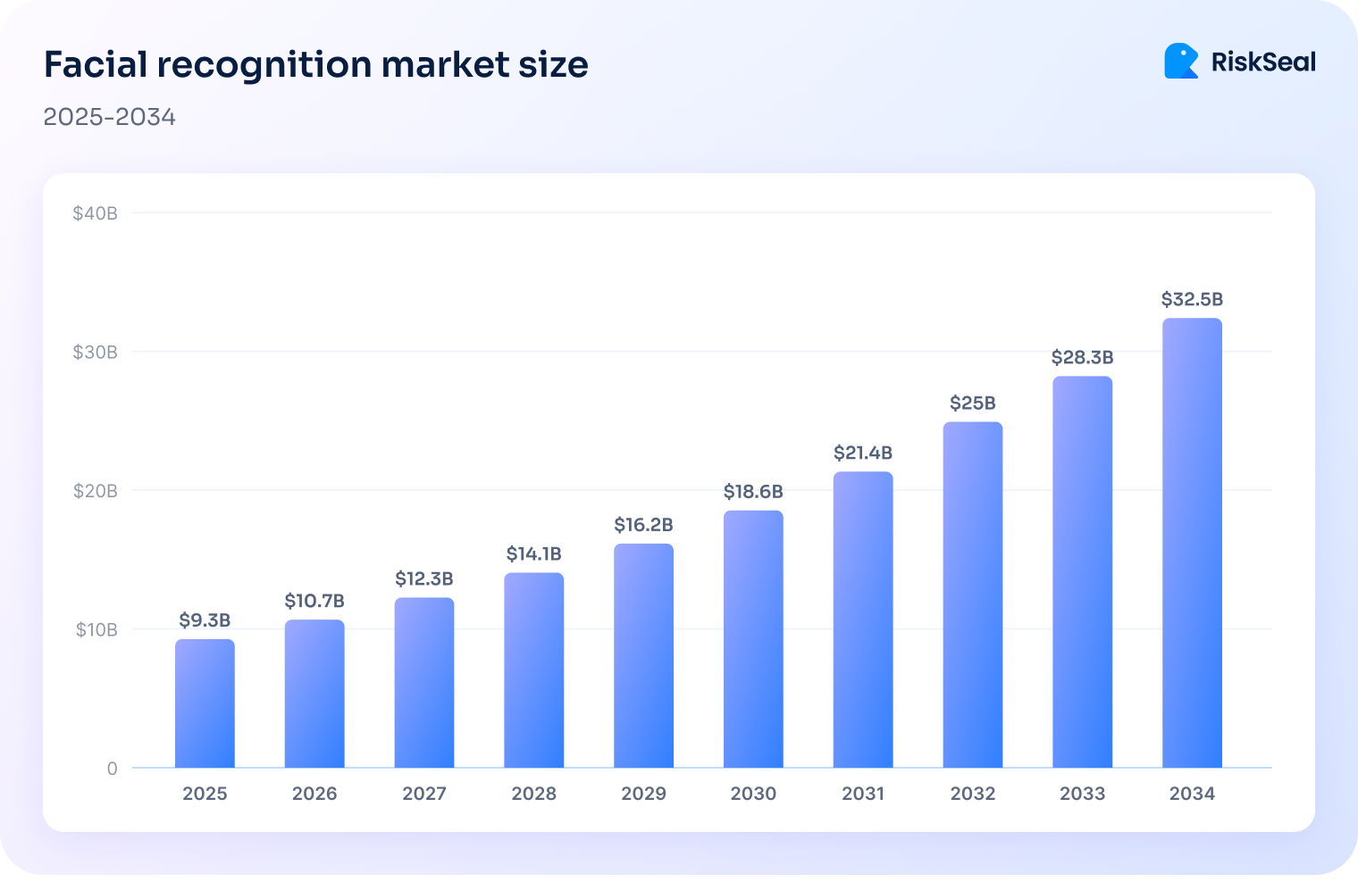 Bar chart showing projected facial recognition market size growth from 2025 to 2034. Values increase from $9.3B in 2025 to $32.5B in 2034, with steady year-over-year growth: $10.7B (2026), $12.3B (2027), $14.1B (2028), $16.2B (2029), $18.6B (2030), $21.4B (2031), $25B (2032), $28.3B (2033), and $32.5B (2034).