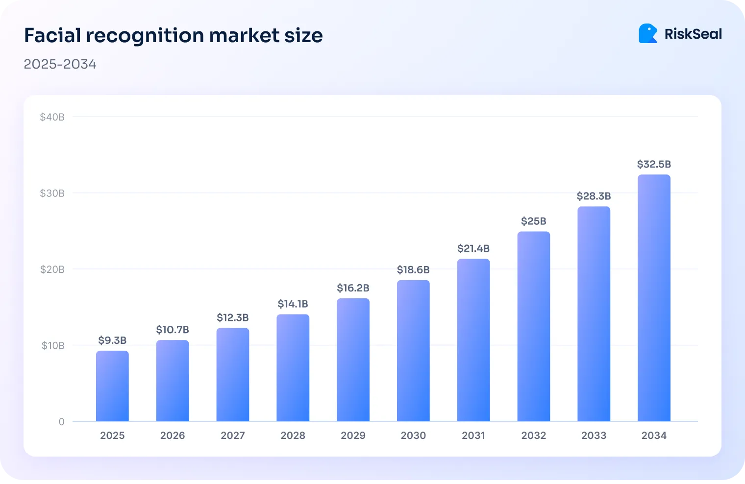 Bar chart showing projected facial recognition market size growth from 2025 to 2034. Values increase from $9.3B in 2025 to $32.5B in 2034, with steady year-over-year growth: $10.7B (2026), $12.3B (2027), $14.1B (2028), $16.2B (2029), $18.6B (2030), $21.4B (2031), $25B (2032), $28.3B (2033), and $32.5B (2034).