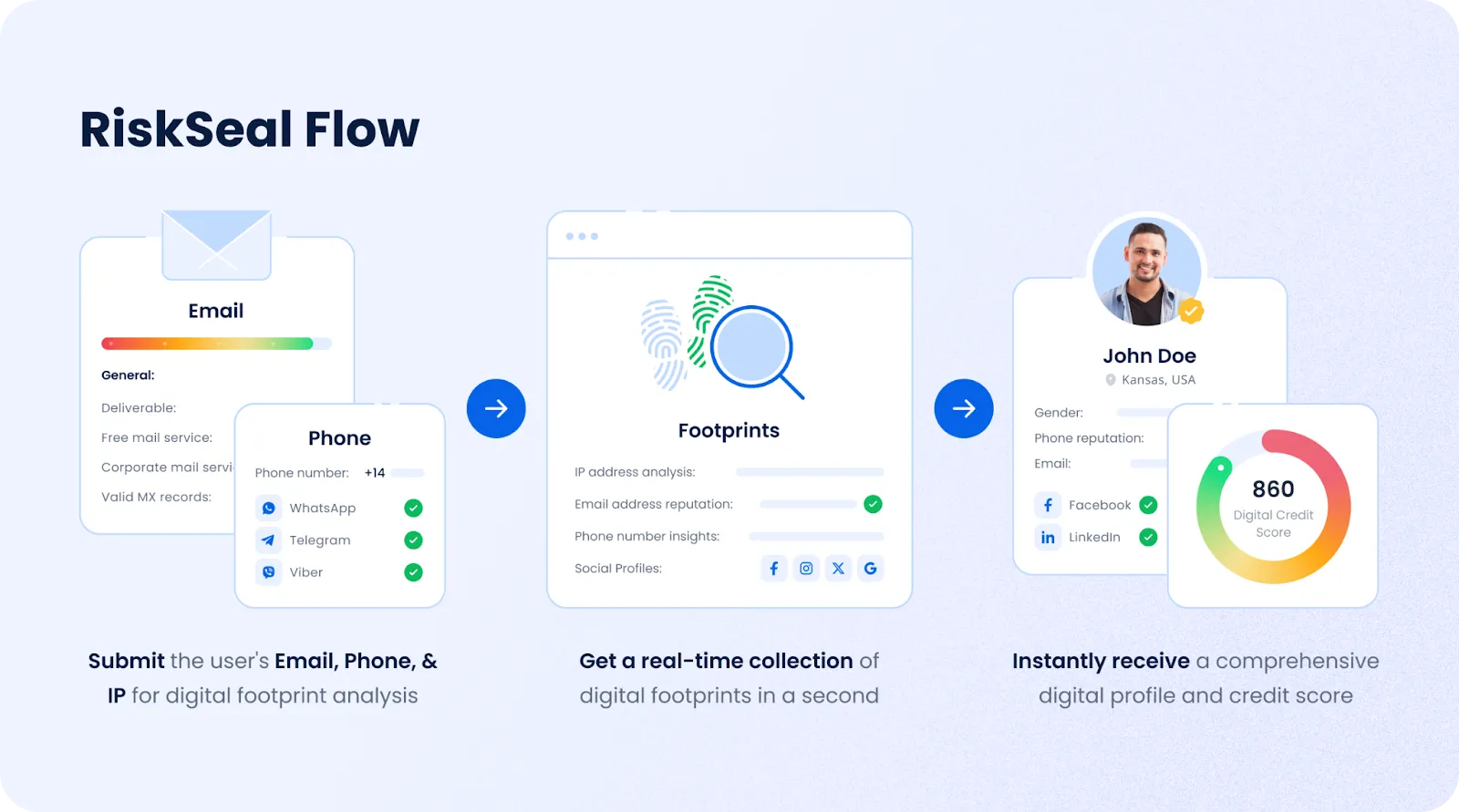 Three-step RiskSeal flow showing digital footprint analysis. Step 1: Submit user's email, phone, and IP address. Step 2: Real-time footprint collection with IP address analysis, email reputation, phone insights, and linked social profiles. Step 3: Receive a comprehensive borrower profile.