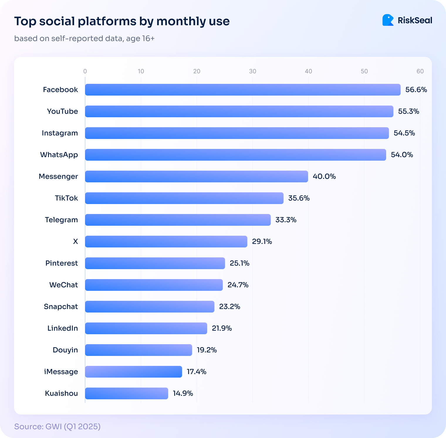 Top social platforms by monthly use. Facebook leads with 56.6%, followed by YouTube (55.3%), Instagram (54.5%), and WhatsApp (54.0%). Other platforms include Messenger (40.0%), TikTok (35.6%), Telegram (33.3%), X (29.1%), Pinterest (25.1%), WeChat (24.7%), Snapchat (23.2%), LinkedIn (21.9%), Douyin (19.2%), iMessage (17.4%), and Kuaishou (14.9%).