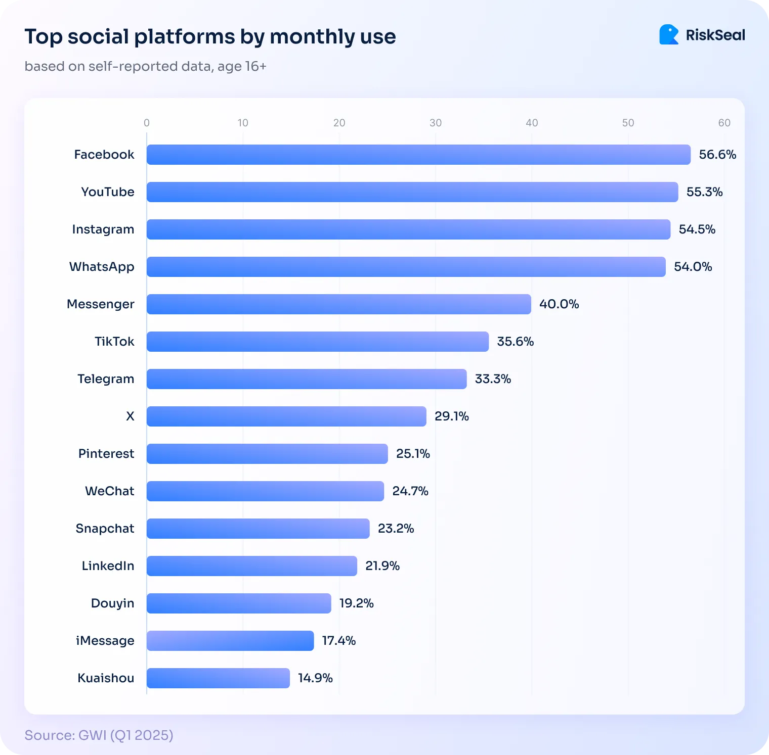 Top social platforms by monthly use. Facebook leads with 56.6%, followed by YouTube (55.3%), Instagram (54.5%), and WhatsApp (54.0%). Other platforms include Messenger (40.0%), TikTok (35.6%), Telegram (33.3%), X (29.1%), Pinterest (25.1%), WeChat (24.7%), Snapchat (23.2%), LinkedIn (21.9%), Douyin (19.2%), iMessage (17.4%), and Kuaishou (14.9%).