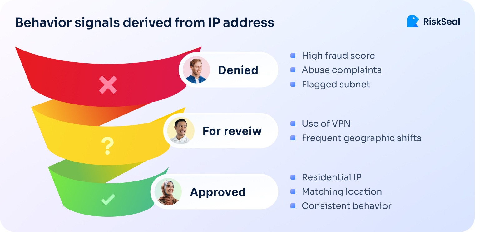 Funnel chart showing IP-based signals that lead to denial, review, or approval, such as high fraud score, VPN use, or consistent location.