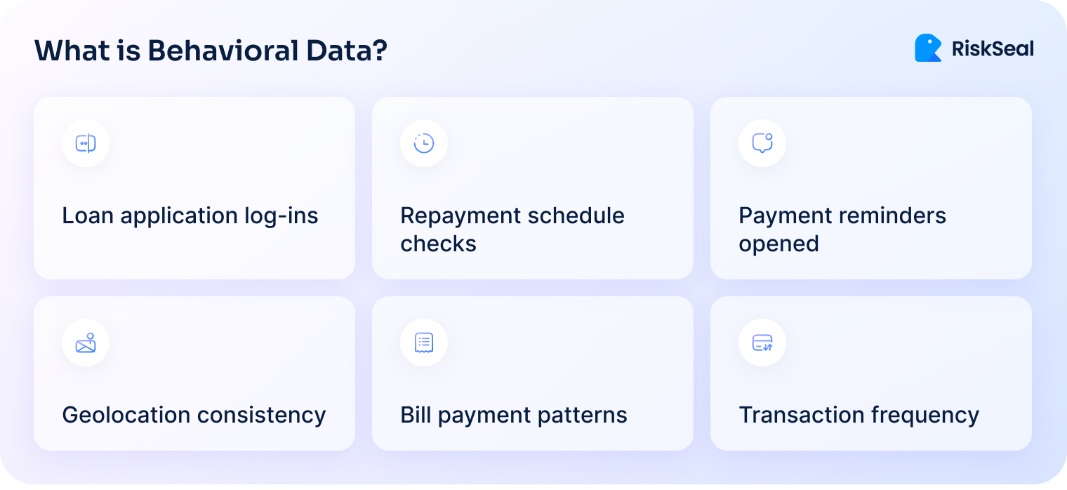 Grid with six types: loan application log-ins, repayment schedule checks, payment reminders opened, geolocation consistency, bill payment patterns, and transaction frequency.