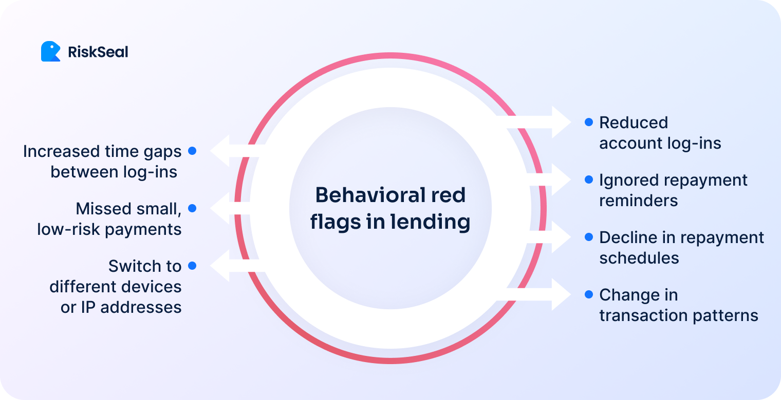  Infographic listing risky borrower behaviors, such as increased log-in gaps, missed small payments, switching devices, reduced log-ins, ignored reminders, repayment decline, and changing transaction patterns.