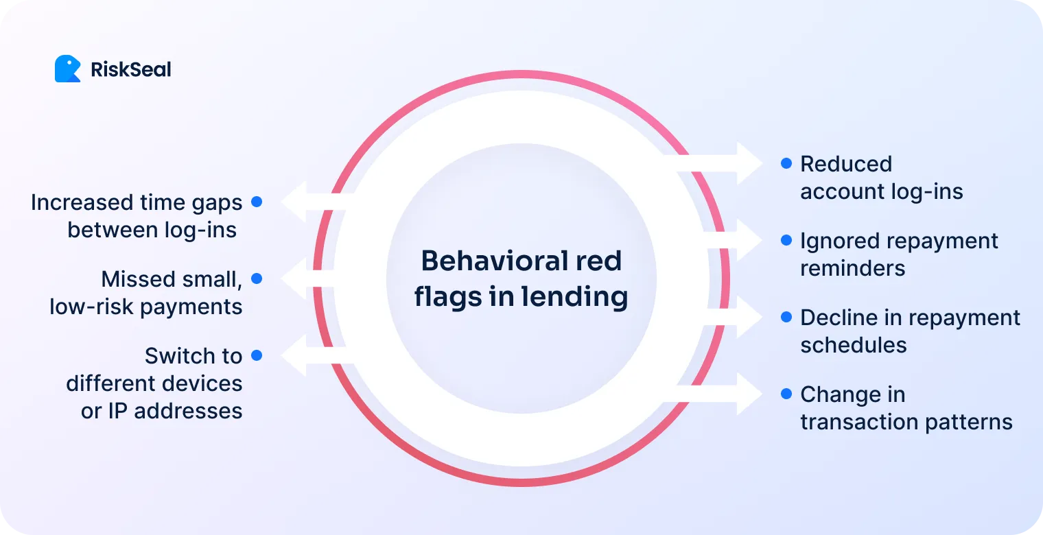  Infographic listing risky borrower behaviors, such as increased log-in gaps, missed small payments, switching devices, reduced log-ins, ignored reminders, repayment decline, and changing transaction patterns.
