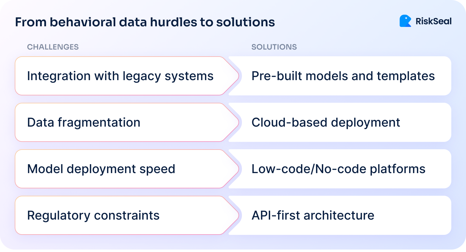 Table mapping challenges like legacy system integration and data fragmentation to solutions such as pre-built models, cloud deployment, and API-first architecture.