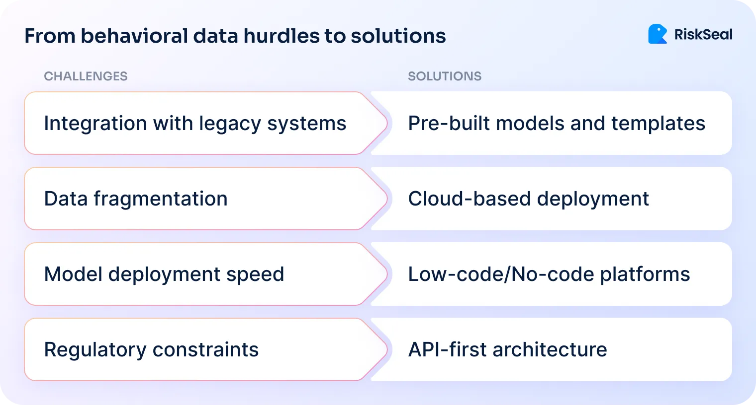 Table mapping challenges like legacy system integration and data fragmentation to solutions such as pre-built models, cloud deployment, and API-first architecture.