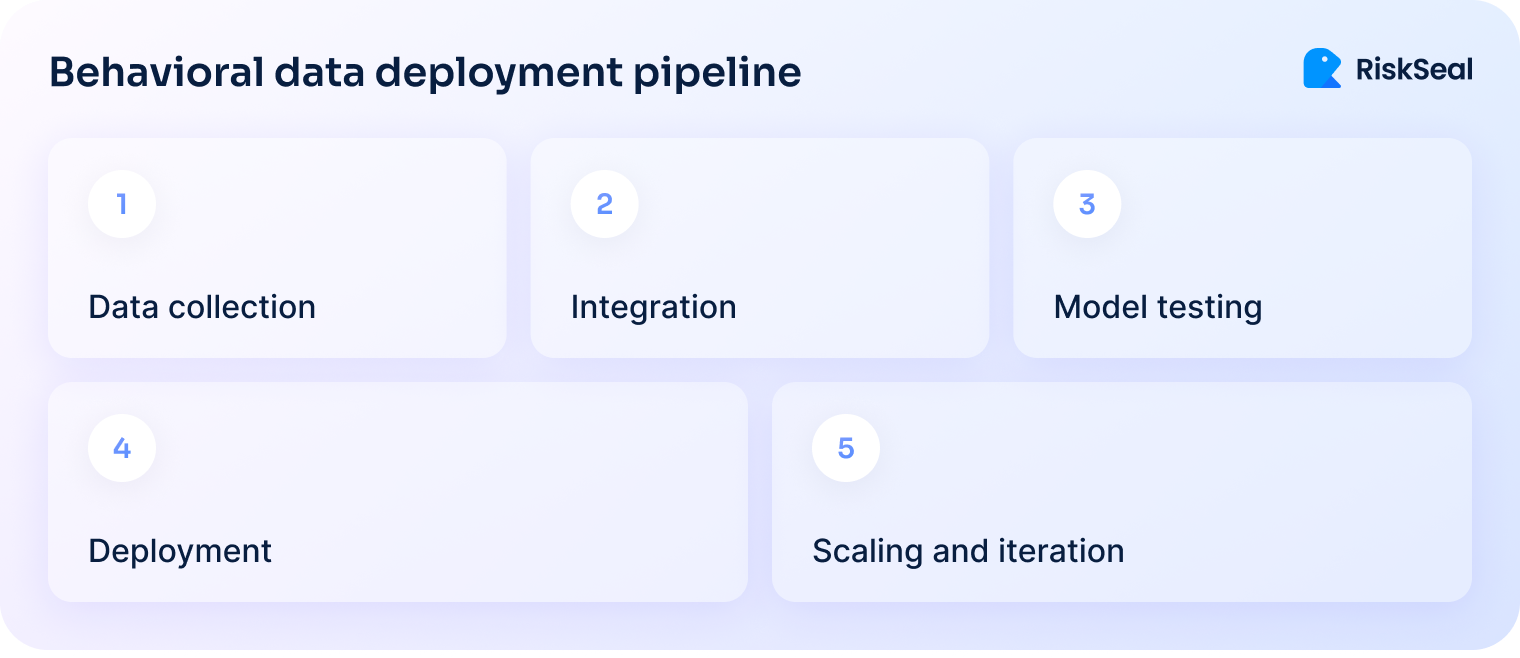 Diagram showing five stages: data collection, integration, model testing, deployment, and scaling and iteration.