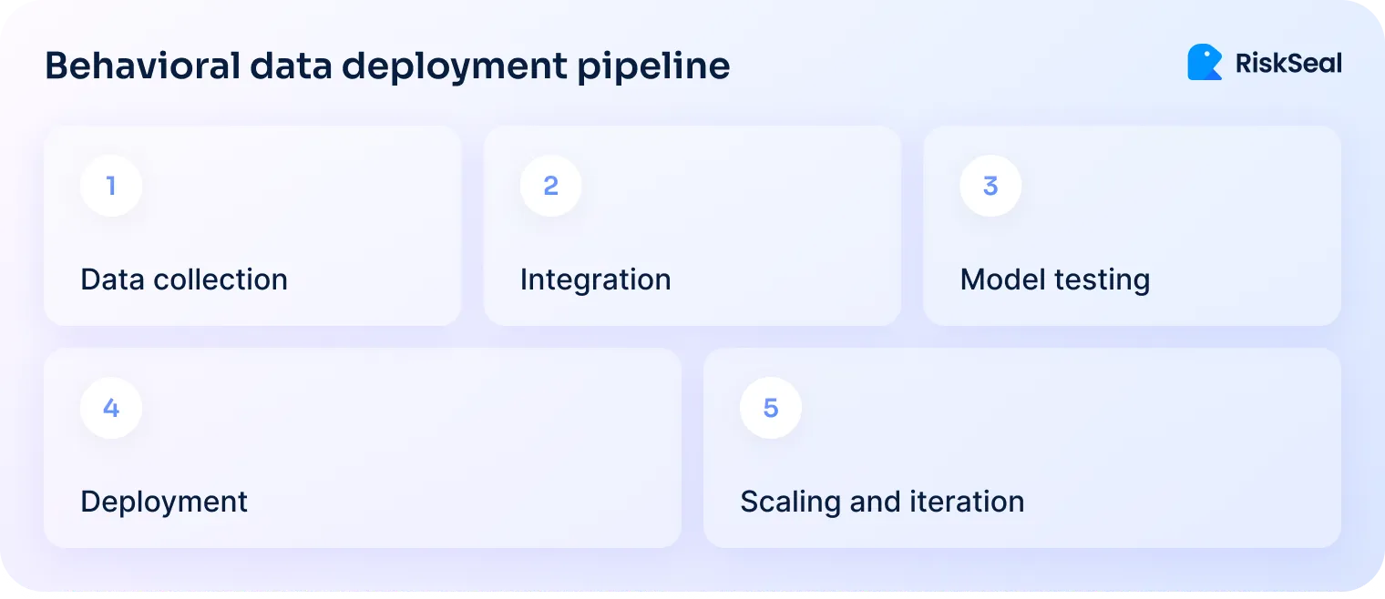 Diagram showing five stages: data collection, integration, model testing, deployment, and scaling and iteration.