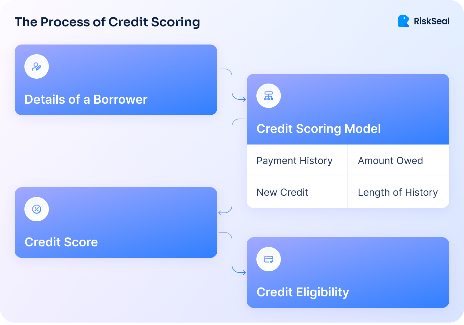 Infographic illustrating the process of credit scoring. “Details of a Borrower” flows into the “Credit Scoring Model,” which evaluates payment history, amount owed, new credit, and length of credit history. It generates a “Credit Score,” which then determines “Credit Eligibility.”