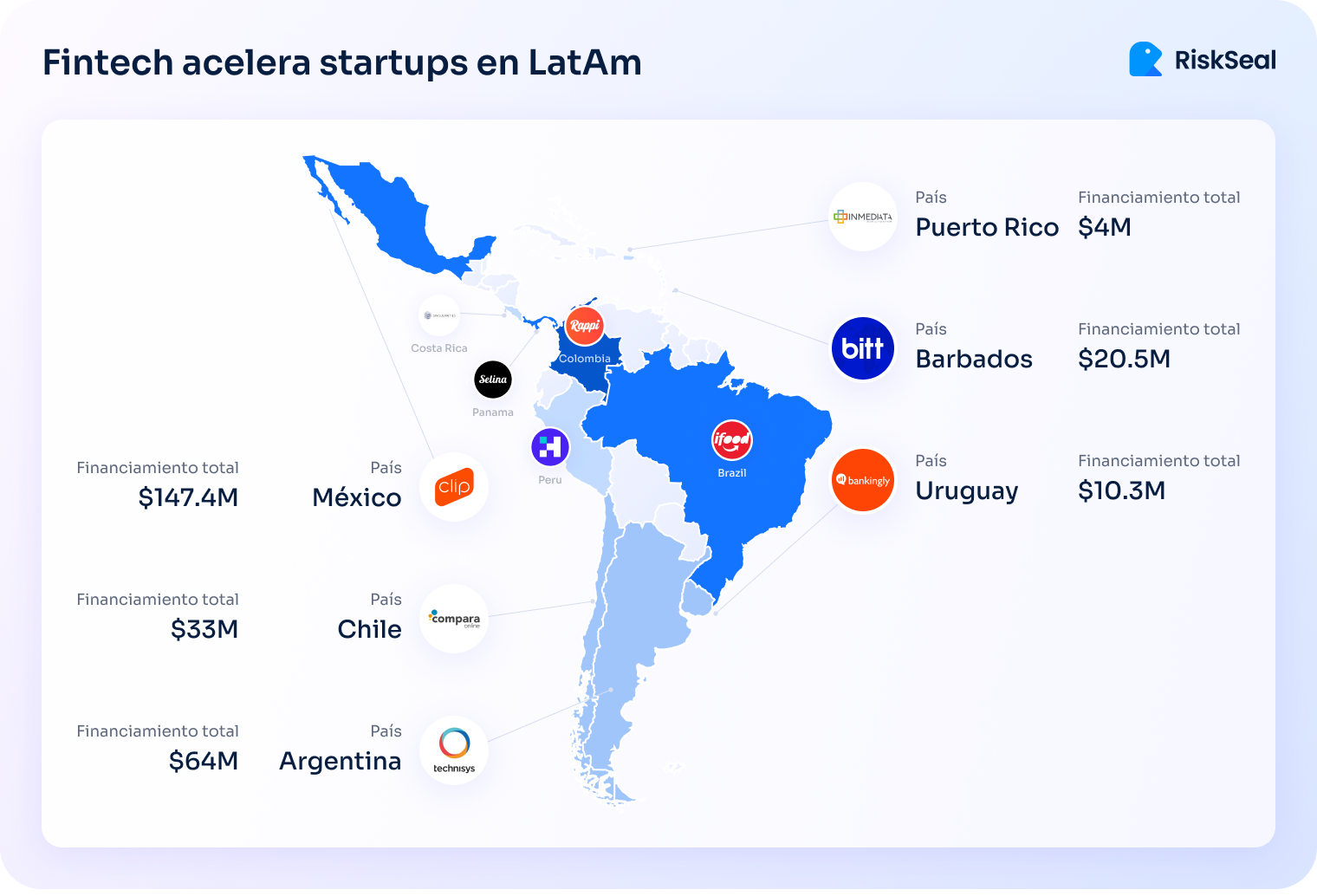 Mapa de América Latina que muestra startups fintech destacadas y su financiamiento total por país. México lidera con $147.4M (Clip), seguido por Argentina con $64M (Technisys), Chile con $33M (ComparaOnline), Barbados con $20.5M (Bitt), Uruguay con $10.3M (Bankingly) y Puerto Rico con $4M (Inmediate). También aparecen otras startups como Rappi en Colombia, iFood en Brasil, y logos de empresas en Perú, Panamá y Costa Rica. El mapa está acompañado del título “Fintech acelera startups en LatAm” y el logotipo de RiskSeal.