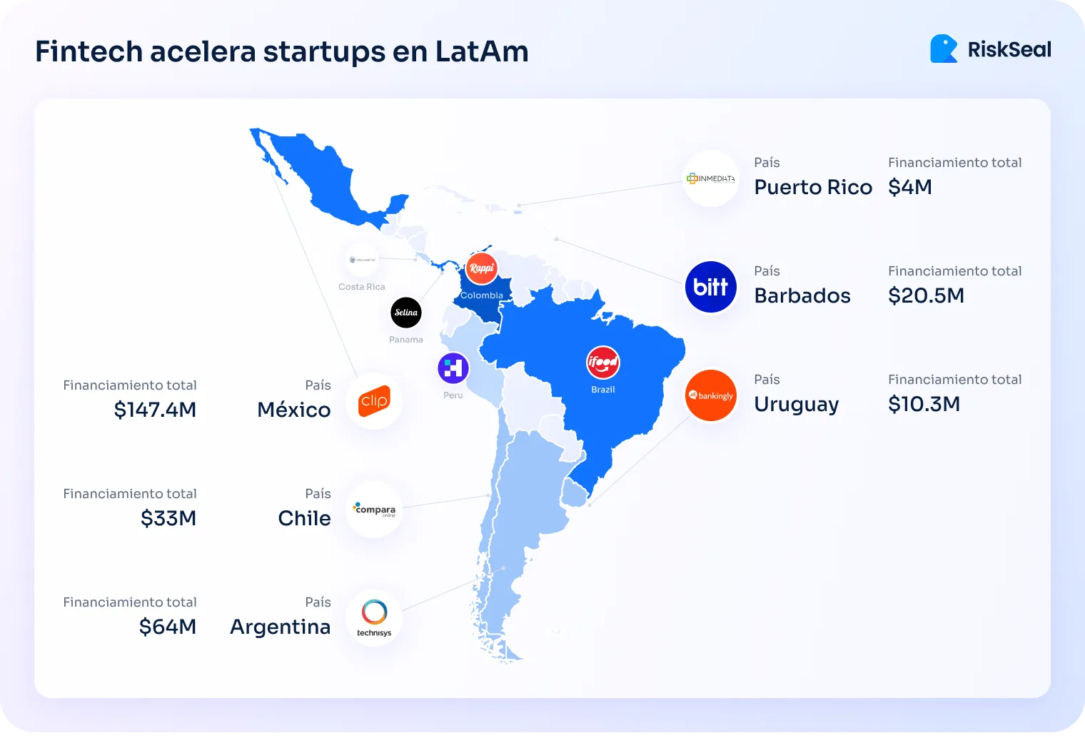 Mapa de América Latina que muestra startups fintech destacadas y su financiamiento total por país. México lidera con $147.4M (Clip), seguido por Argentina con $64M (Technisys), Chile con $33M (ComparaOnline), Barbados con $20.5M (Bitt), Uruguay con $10.3M (Bankingly) y Puerto Rico con $4M (Inmediate). También aparecen otras startups como Rappi en Colombia, iFood en Brasil, y logos de empresas en Perú, Panamá y Costa Rica. El mapa está acompañado del título “Fintech acelera startups en LatAm” y el logotipo de RiskSeal.