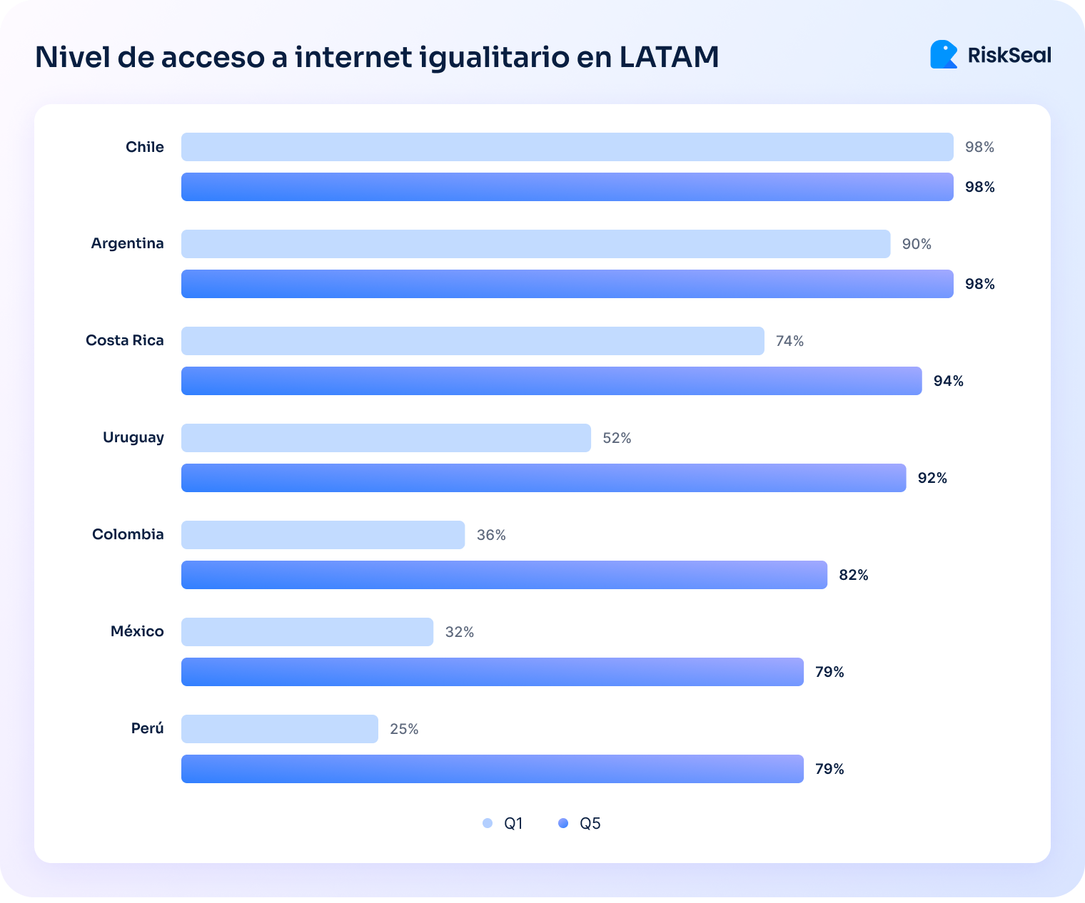 Gráfico de barras horizontales que muestra el nivel de acceso a internet igualitario en LATAM (Q1 vs. Q5). Los países con mayor igualdad de acceso son Chile (98% Q1, 98% Q5), Argentina (90% Q1, 98% Q5), Costa Rica (74% Q1, 94% Q5) y Uruguay (52% Q1, 92% Q5). En contraste, países como Colombia (36% Q1, 82% Q5), México (32% Q1, 79% Q5) y Perú (25% Q1, 79% Q5) presentan una brecha mayor. Los colores diferencian el acceso al internet en el primer quintil (Q1) y el quinto quintil (Q5). El gráfico incluye el logotipo de RiskSeal.