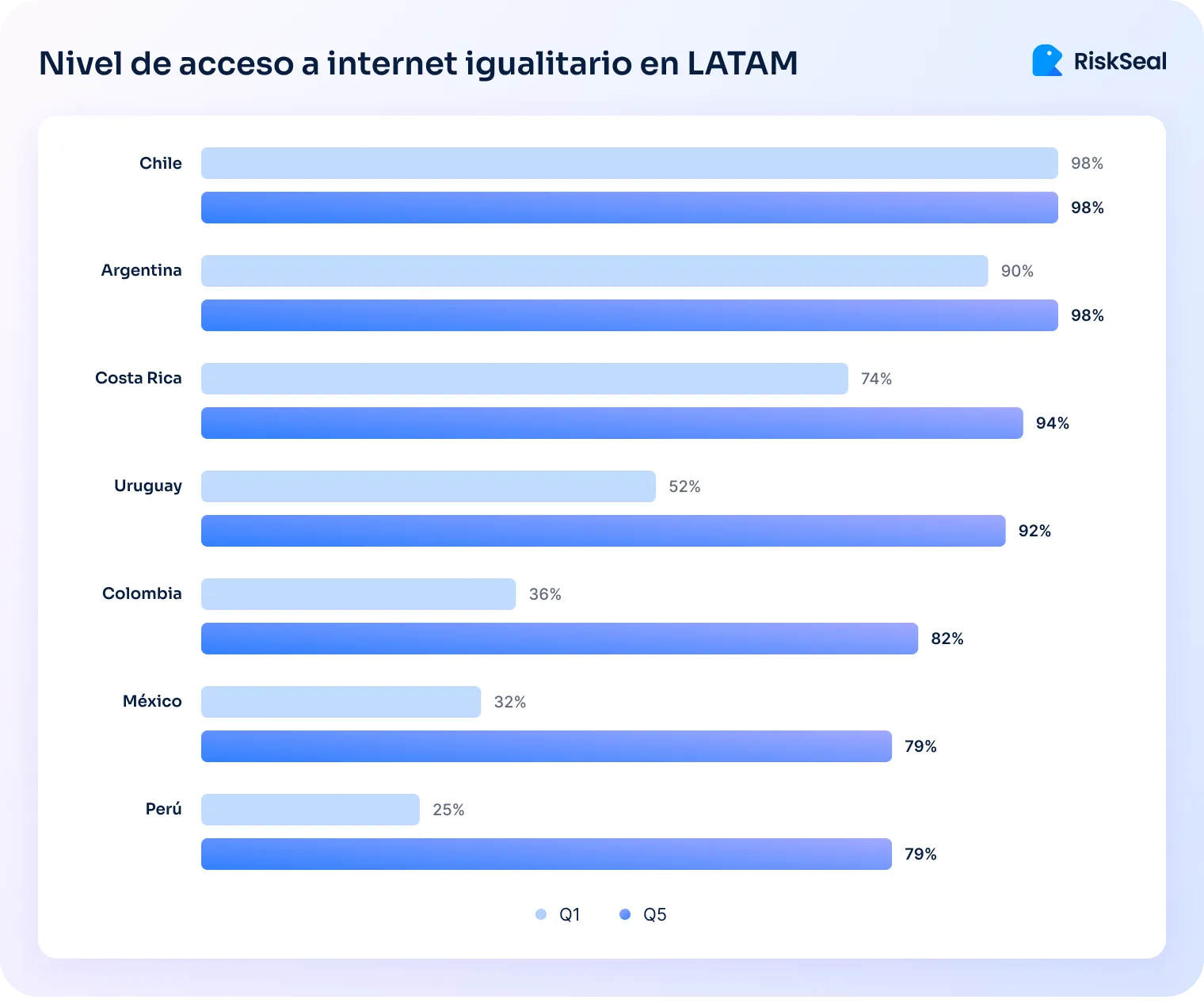 Gráfico de barras horizontales que muestra el nivel de acceso a internet igualitario en LATAM (Q1 vs. Q5). Los países con mayor igualdad de acceso son Chile (98% Q1, 98% Q5), Argentina (90% Q1, 98% Q5), Costa Rica (74% Q1, 94% Q5) y Uruguay (52% Q1, 92% Q5). En contraste, países como Colombia (36% Q1, 82% Q5), México (32% Q1, 79% Q5) y Perú (25% Q1, 79% Q5) presentan una brecha mayor. Los colores diferencian el acceso al internet en el primer quintil (Q1) y el quinto quintil (Q5). El gráfico incluye el logotipo de RiskSeal.