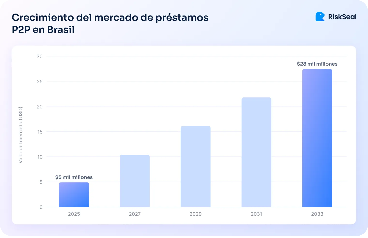 Gráfico de barras que muestra el crecimiento proyectado del mercado de préstamos P2P en Brasil entre 2025 y 2033. En 2025, el mercado está valorado en $5 mil millones USD y se proyecta que alcance $28 mil millones USD en 2033. Los valores intermedios son aproximadamente: $10 mil millones en 2027, $16 mil millones en 2029 y $22 mil millones en 2031. El gráfico utiliza un diseño degradado en tonos azules y está marcado con el logotipo de RiskSeal.