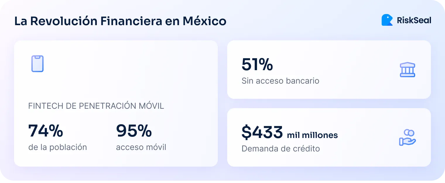 Infografía titulada “La Revolución Financiera en México” que muestra datos clave sobre el ecosistema fintech y el acceso financiero en el país:  Fintech de penetración móvil: 74% de la población utiliza soluciones fintech y 95% tiene acceso a dispositivos móviles.  Exclusión bancaria: 51% de los mexicanos no tiene acceso a servicios bancarios.  Demanda de crédito: asciende a $433 mil millones. El diseño utiliza íconos minimalistas y colores en tonos azules y está acompañado del logotipo de RiskSeal.