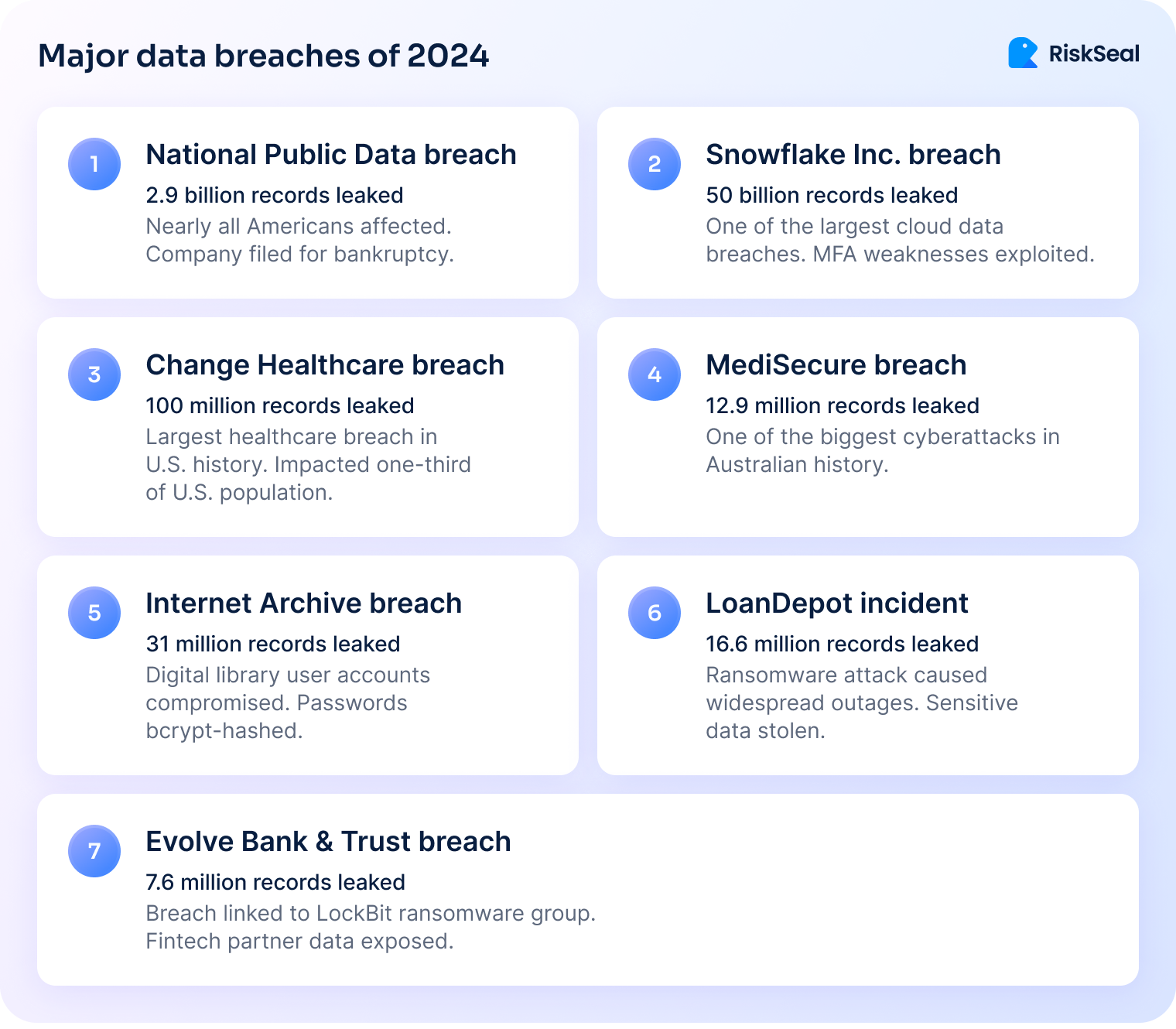 Infographic listing major data breaches of 2024 including National Public Data 2.9 billion records leaked, Snowflake Inc. 50 billion, Change Healthcare 100 million, MediSecure 12.9 million, Internet Archive 31 million, LoanDepot 16.6 million, and Evolve Bank and Trust 7.6 million.