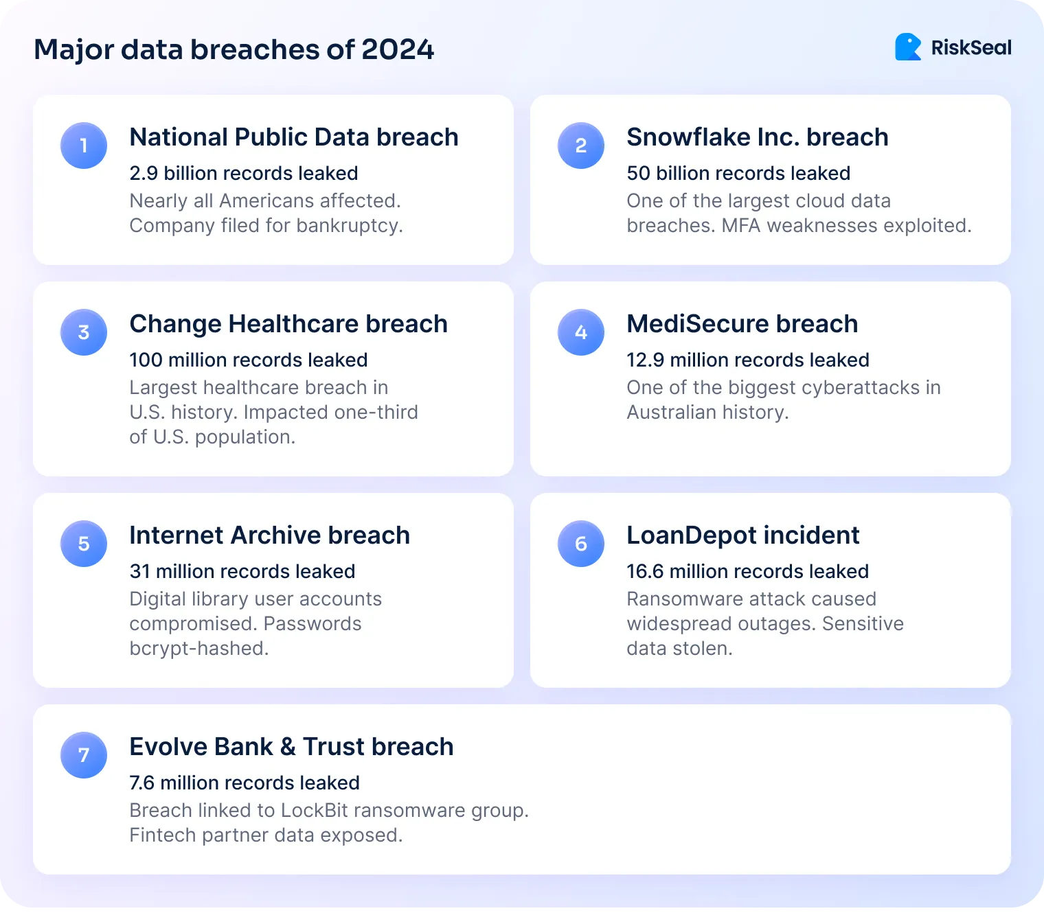 Infographic listing major data breaches of 2024 including National Public Data 2.9 billion records leaked, Snowflake Inc. 50 billion, Change Healthcare 100 million, MediSecure 12.9 million, Internet Archive 31 million, LoanDepot 16.6 million, and Evolve Bank and Trust 7.6 million.