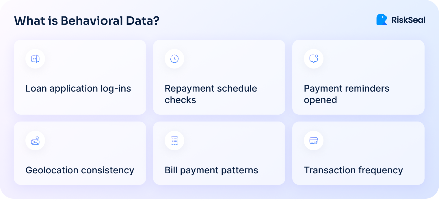 Grid with six types: loan application log-ins, repayment schedule checks, payment reminders opened, geolocation consistency, bill payment patterns, and transaction frequency.