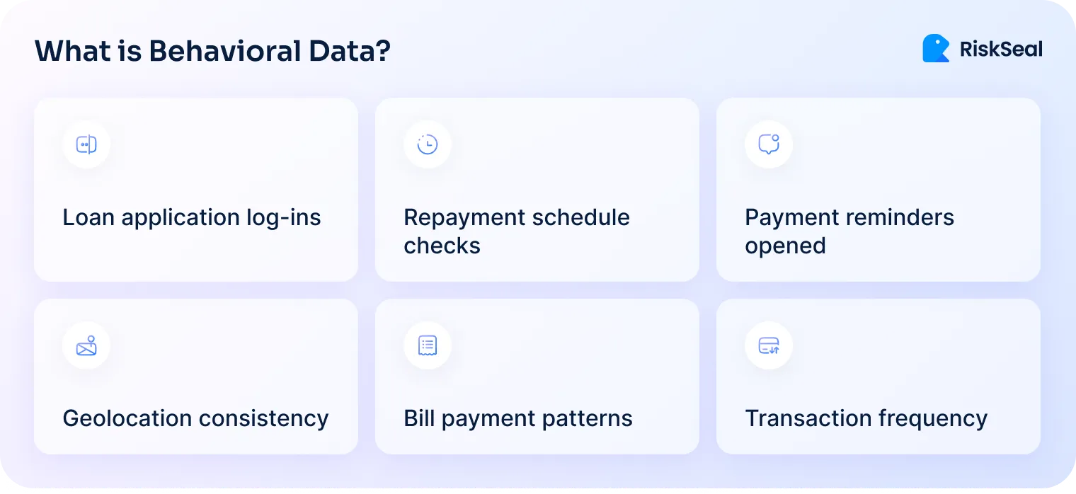 Grid with six types: loan application log-ins, repayment schedule checks, payment reminders opened, geolocation consistency, bill payment patterns, and transaction frequency.