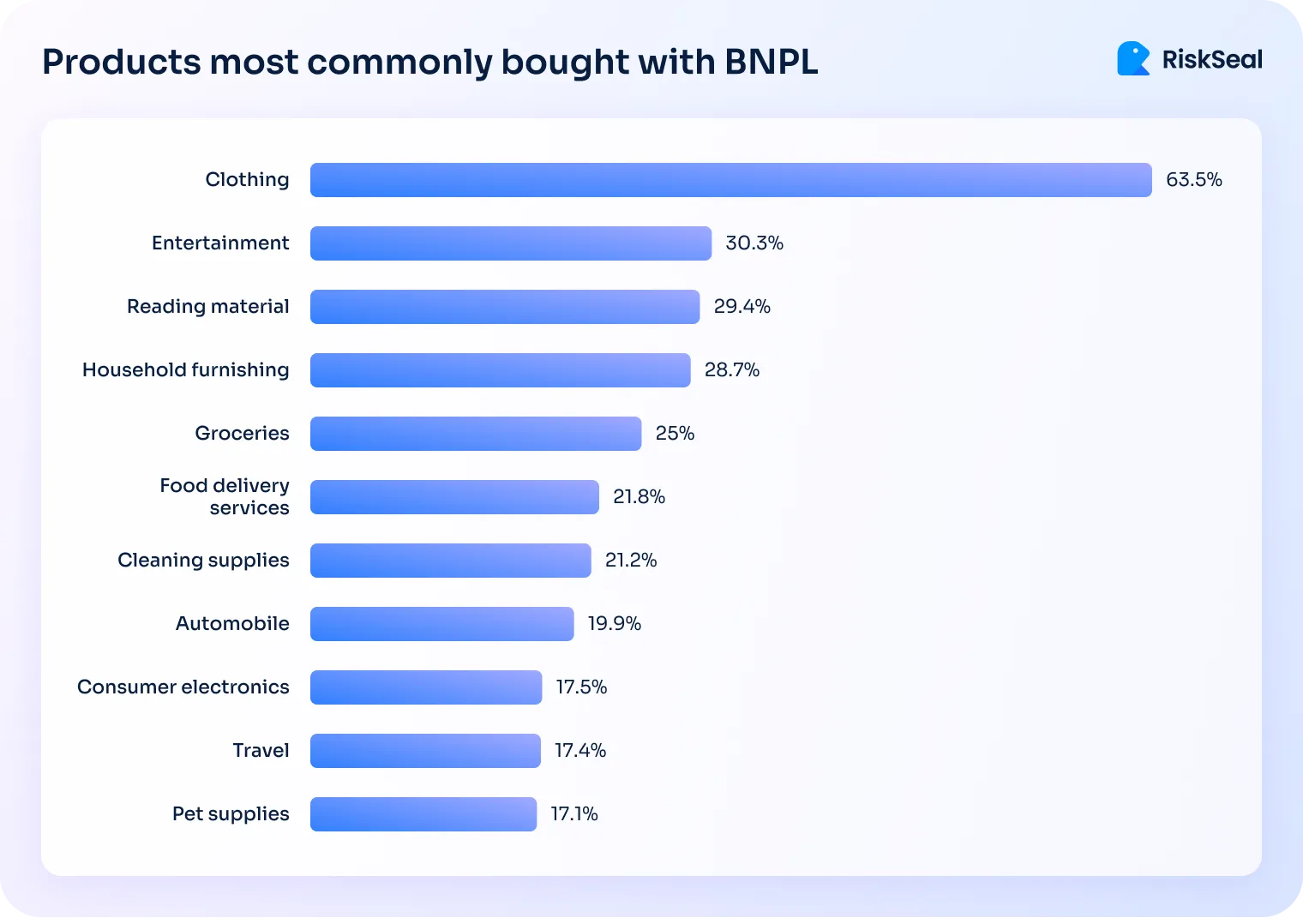 Bar chart showing the most common product categories purchased using Buy Now, Pay Later (BNPL). Clothing leads at 63.5%, followed by entertainment (30.3%), reading material (29.4%), household furnishing (28.7%), and groceries (25%).