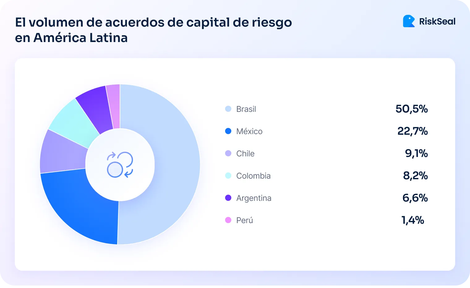 Gráfico circular que muestra el volumen de acuerdos de capital de riesgo en América Latina por país. Brasil lidera con el 50,5 %, seguido de México con el 22,7 %. Chile ocupa el tercer lugar con el 9,1 %, luego Colombia con el 8,2 %, Argentina con el 6,6 % y Perú con el 1,4 %. A la derecha aparecen las cifras y a la izquierda el gráfico con colores diferenciados para cada país. En la esquina superior derecha se encuentra el logotipo de RiskSeal.