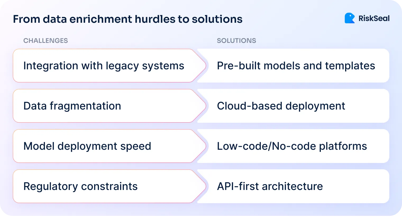 Comparison chart listing common data enrichment challenges like legacy system integration and regulatory constraints, paired with RiskSeal’s solutions such as pre-built models, cloud deployment, and API-first architecture.