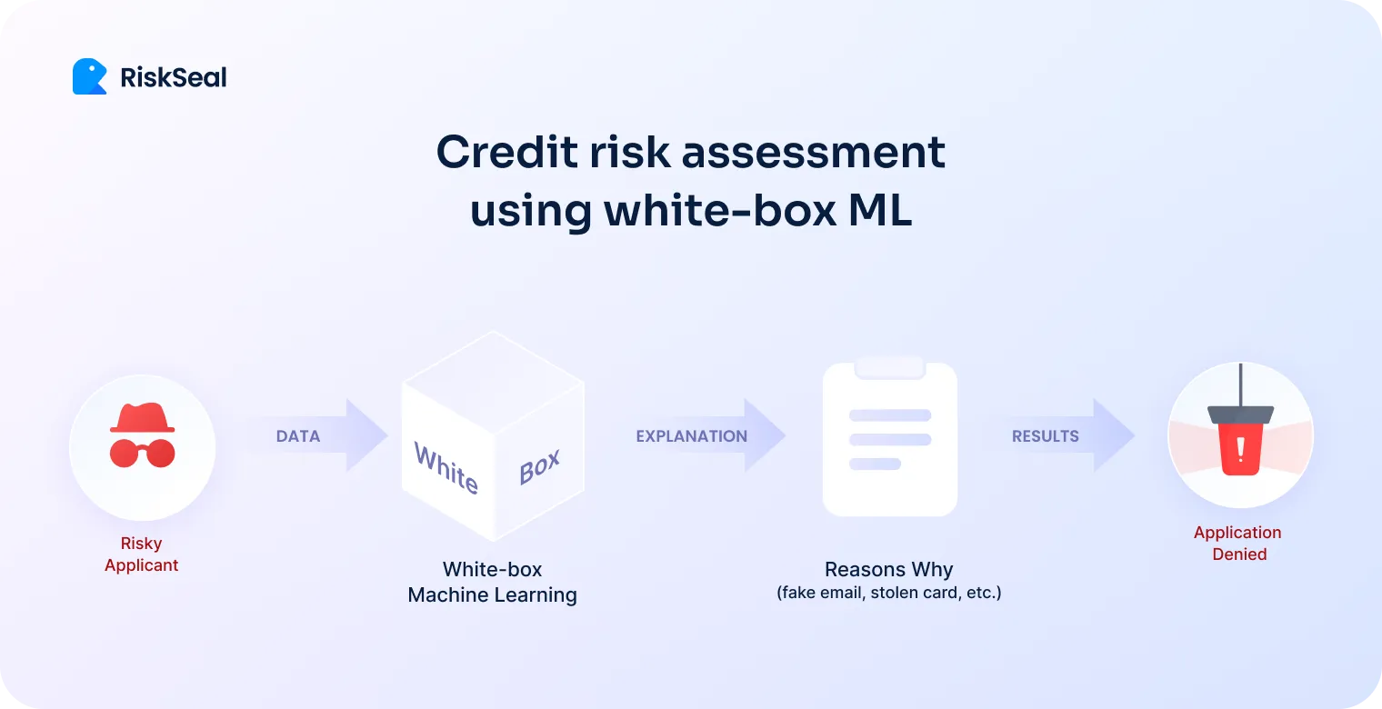 Visual flow showing RiskSeal's white-box machine learning process for credit risk assessment. A risky applicant’s data is analyzed by an explainable ML model, which identifies fraud signals (e.g., fake email), leading to a denied application.