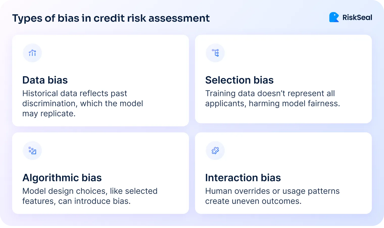 Types of bias in credit risk assessment: Data bias. Selection bias. Algorithmic bias. Interaction bias.