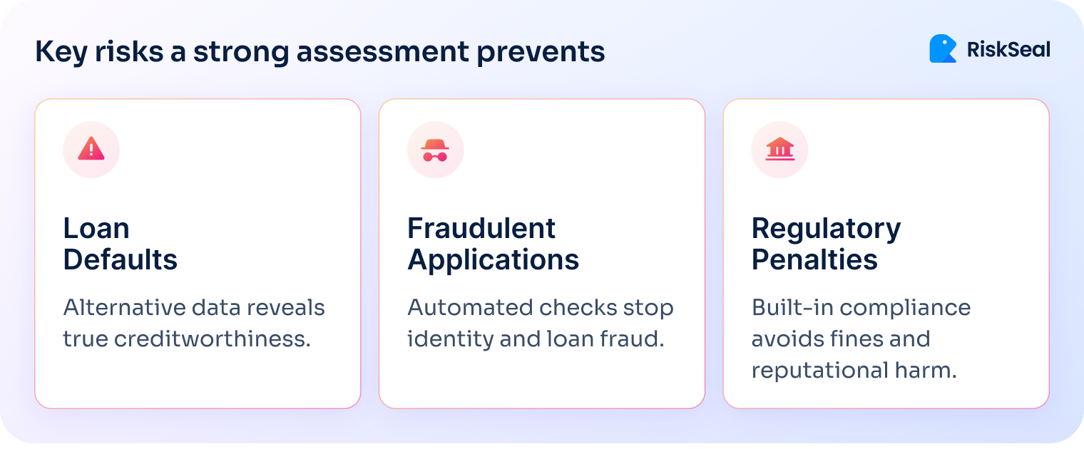 Infographic highlighting three main risks: Loan Defaults with the note ‘Alternative data reveals true creditworthiness’, Fraudulent Applications with the note ‘Automated checks stop identity and loan fraud’, and Regulatory Penalties with the note ‘Built-in compliance avoids fines and reputational harm’.