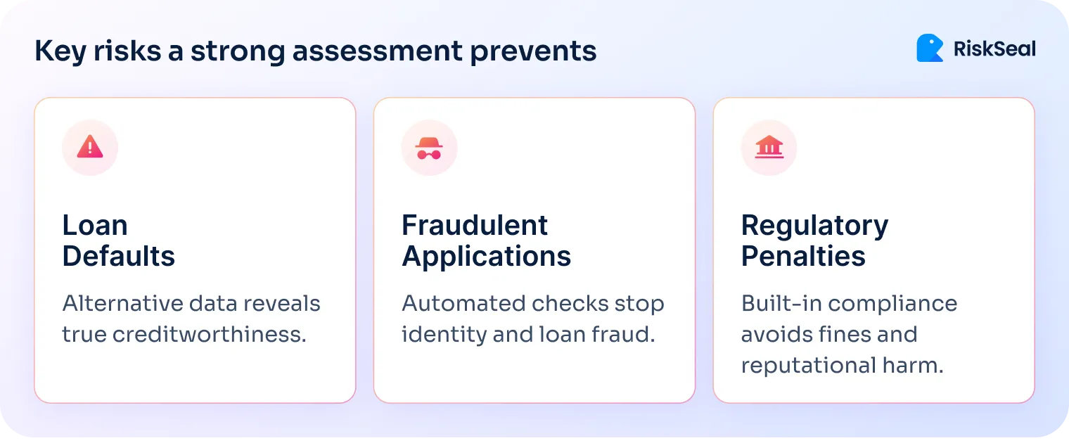 Infographic highlighting three main risks: Loan Defaults with the note ‘Alternative data reveals true creditworthiness’, Fraudulent Applications with the note ‘Automated checks stop identity and loan fraud’, and Regulatory Penalties with the note ‘Built-in compliance avoids fines and reputational harm’.