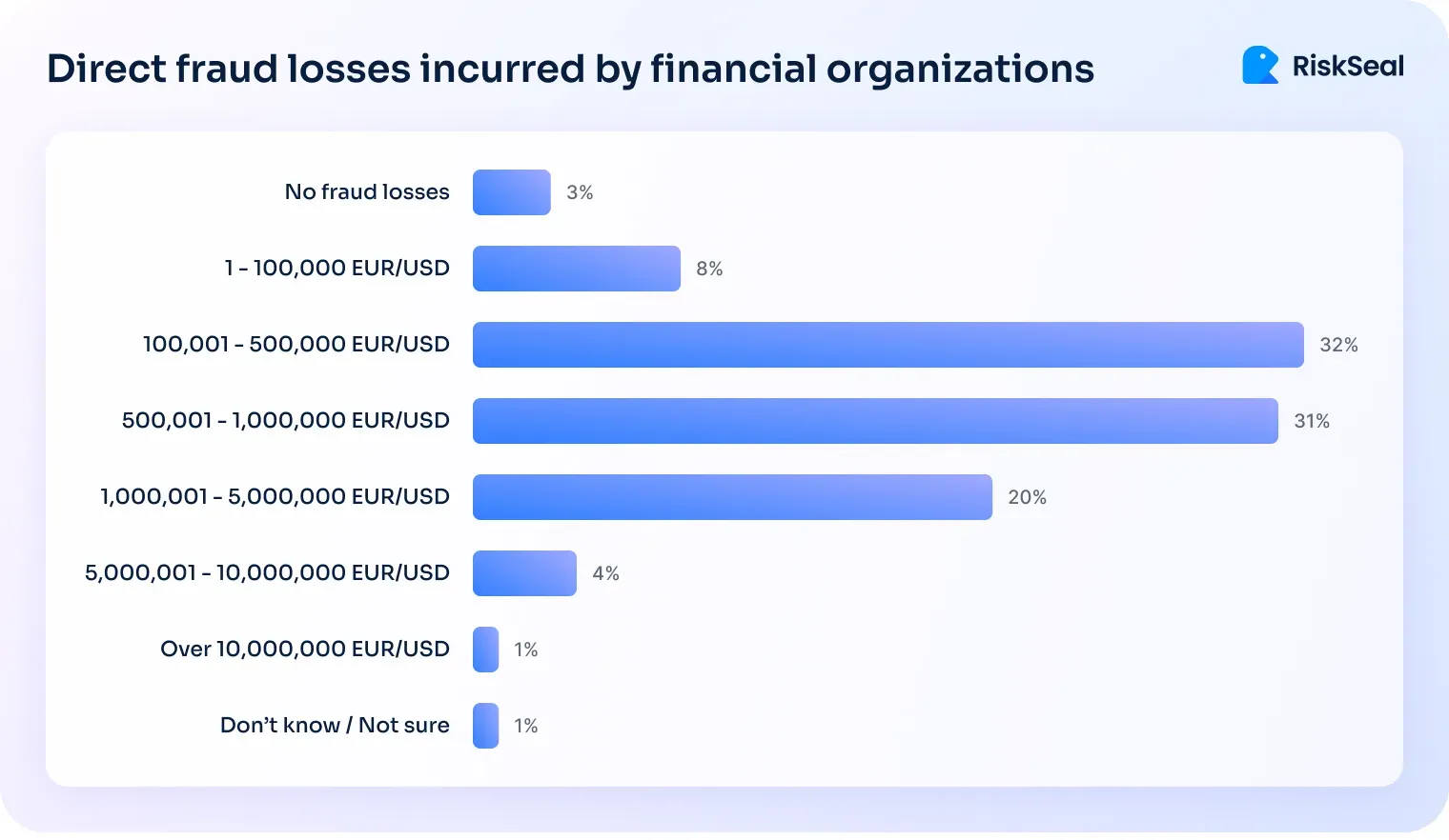 Bar chart titled ‘Direct fraud losses incurred by financial organizations’. It shows: No fraud losses (3%), 1–100,000 EUR/USD (8%), 100,001–500,000 EUR/USD (32%), 500,001–1,000,000 EUR/USD (31%), 1,000,001–5,000,000 EUR/USD (20%), 5,000,001–10,000,000 EUR/USD (4%), Over 10,000,000 EUR/USD (1%), and Don’t know/Not sure (1%).