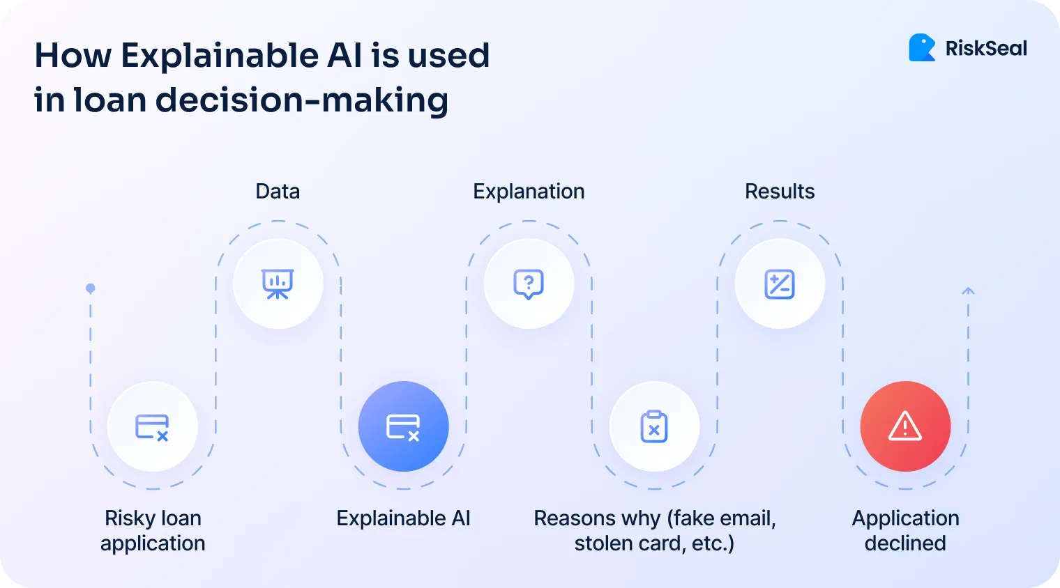 Infographic titled ‘How Explainable AI is used in loan decision-making’. A step-by-step path shows: Risky loan application → Data → Explainable AI → Explanation (reasons such as fake email, stolen card) → Results → Application declined. Each step is represented by an icon, ending with a red warning symbol for decline.
