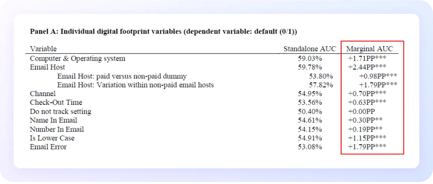 Tabla titulada “Panel A: Variables individuales de huella digital (variable dependiente: impago [0/1])”.  La tabla compara dos columnas: “Standalone AUC” (AUC individual) y “Marginal AUC” (incremento marginal en puntos porcentuales, PP).  Variables incluidas:  Computer & Operating system: 59.03% (Standalone), +1.71PP*** (Marginal)  Email Host: 59.78%, +2.44PP***  Email Host: paid versus non-paid dummy: 53.80%, +0.98PP***  Email Host: Variation within non-paid email hosts: 57.82%, +1.79PP***  Channel: 54.95%, +0.70PP***  Check-Out Time: 53.56%, +0.63PP**  Do not track setting: 50.40%, +0.00PP  Name In Email: 54.61%, +0.30PP**  Number In Email: 54.15%, +0.19PP**  Is Lower Case: 54.91%, +1.15PP***  Email Error: 53.08%, +1.79PP***  Los asteriscos indican niveles de significancia estadística (* p < 0.01, ** p < 0.05).