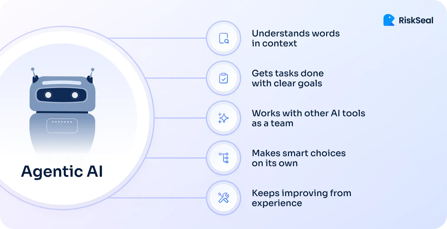 An image showing what Agentic AI does: Understands words in context, Gets tasks done with clear goals, Works with other AI tools as a team, Makes smart choices on its own, and Keeps improving from experience.