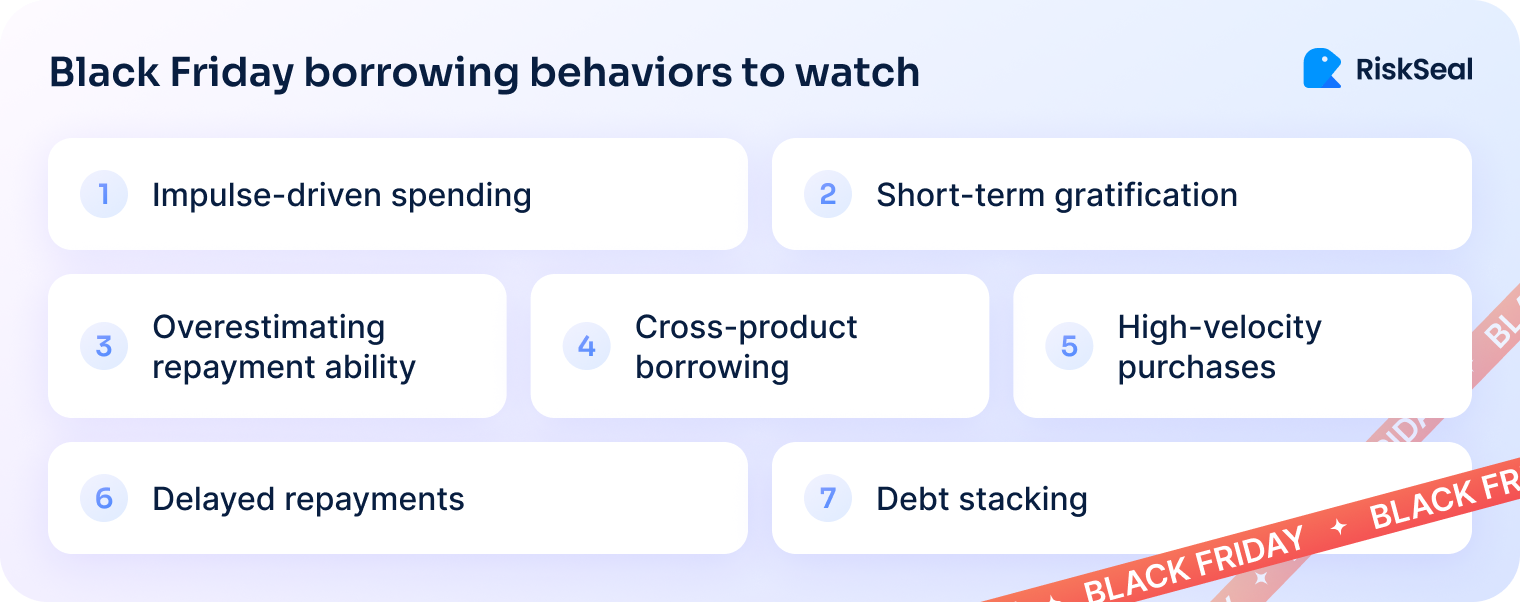 RiskSeal visual listing 7 risky behaviors during Black Friday shopping, including impulse spending, delayed repayments, and debt stacking.