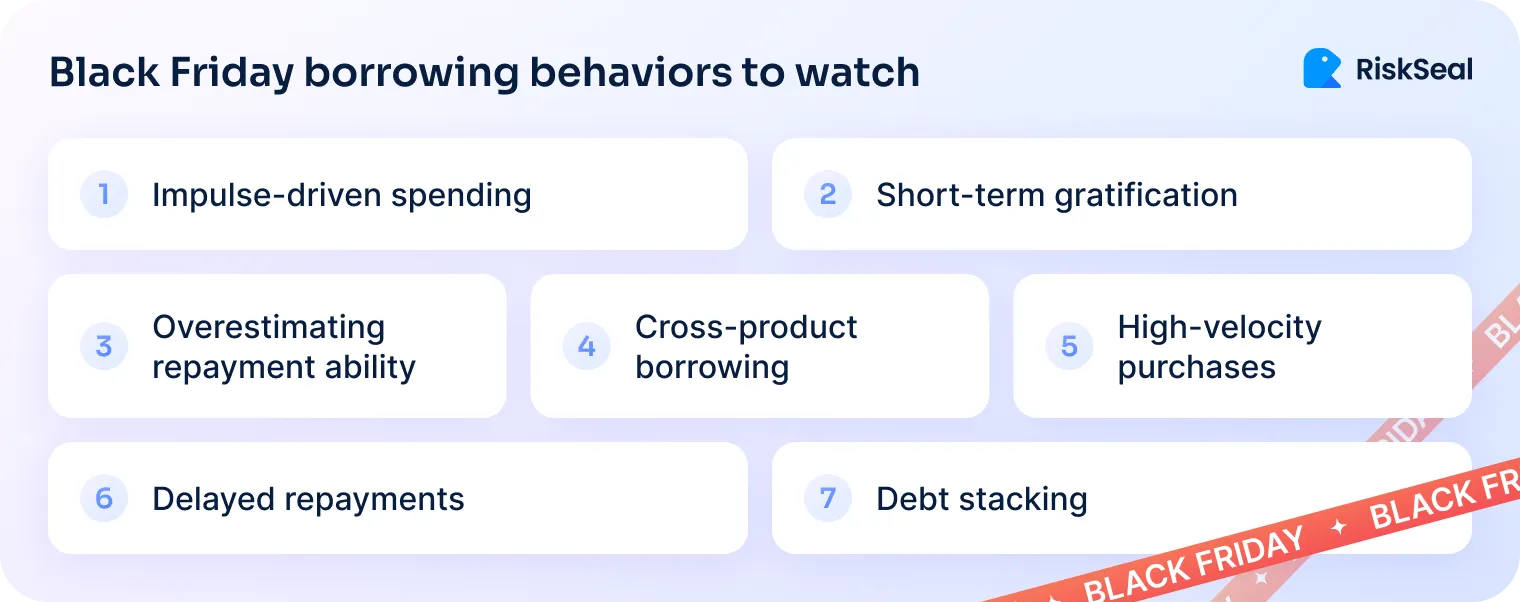 RiskSeal visual listing 7 risky behaviors during Black Friday shopping, including impulse spending, delayed repayments, and debt stacking.