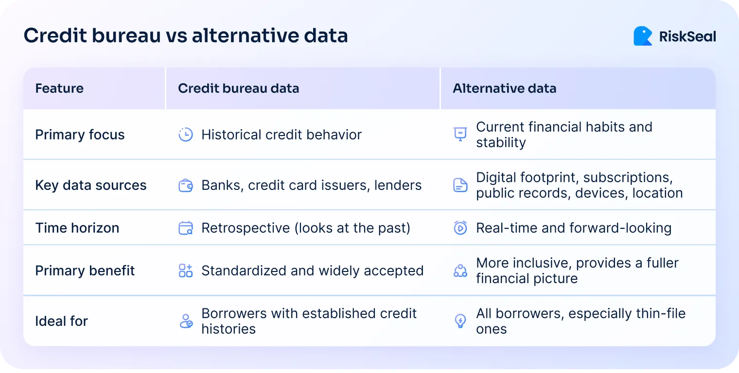 Side-by-side comparison of credit bureau data and alternative data across six categories like data sources, time horizon, and ideal borrower types.